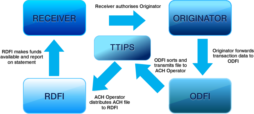 ACH Payment Process Flow